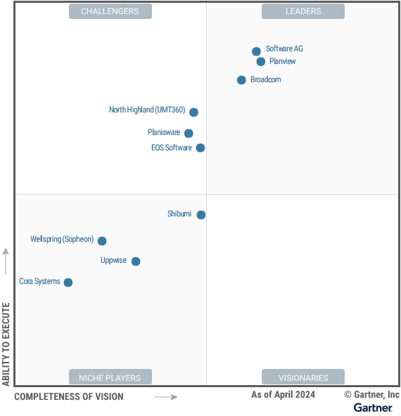 Gartner's Magic Quadrant for Strategic Portfolio Management_2024